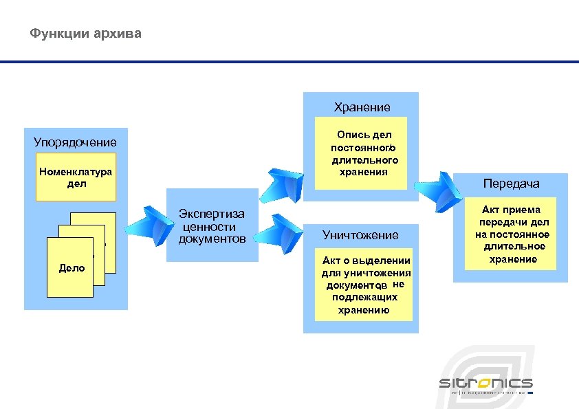 Основные учетные документы в архиве суда схема