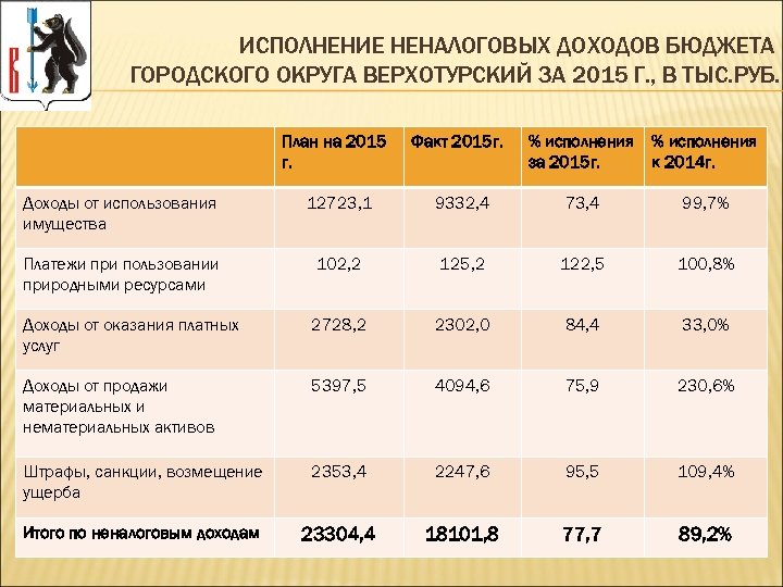 ИСПОЛНЕНИЕ НЕНАЛОГОВЫХ ДОХОДОВ БЮДЖЕТА ГОРОДСКОГО ОКРУГА ВЕРХОТУРСКИЙ ЗА 2015 Г. , В ТЫС. РУБ.