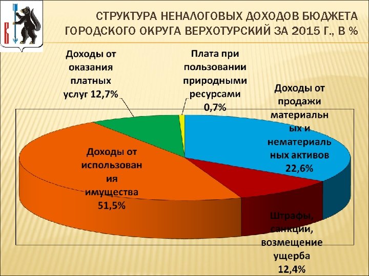 СТРУКТУРА НЕНАЛОГОВЫХ ДОХОДОВ БЮДЖЕТА ГОРОДСКОГО ОКРУГА ВЕРХОТУРСКИЙ ЗА 2015 Г. , В % 