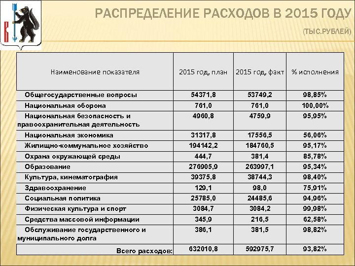 РАСПРЕДЕЛЕНИЕ РАСХОДОВ В 2015 ГОДУ (ТЫС. РУБЛЕЙ) Наименование показателя Общегосударственные вопросы 2015 год, план