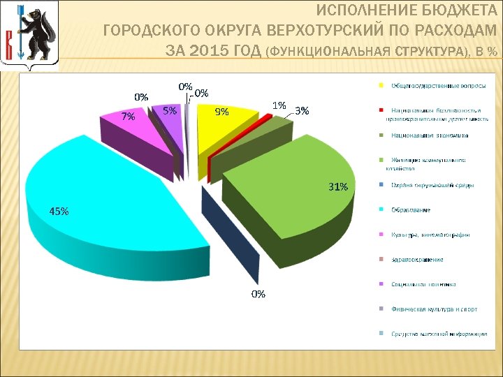 ИСПОЛНЕНИЕ БЮДЖЕТА ГОРОДСКОГО ОКРУГА ВЕРХОТУРСКИЙ ПО РАСХОДАМ ЗА 2015 ГОД (ФУНКЦИОНАЛЬНАЯ СТРУКТУРА), В %