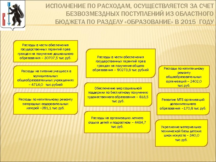 ИСПОЛНЕНИЕ ПО РАСХОДАМ, ОСУЩЕСТВЛЯЕТСЯ ЗА СЧЕТ БЕЗВОЗМЕЗДНЫХ ПОСТУПЛЕНИЙ ИЗ ОБЛАСТНОГО БЮДЖЕТА ПО РАЗДЕЛУ «ОБРАЗОВАНИЕ»