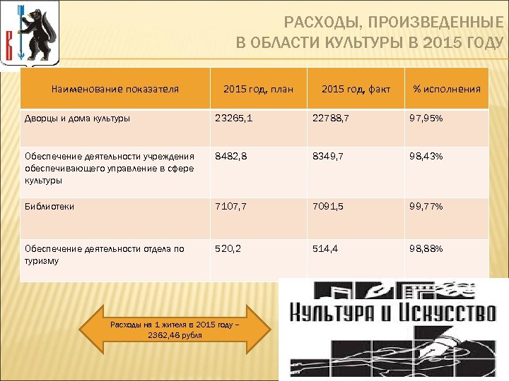 РАСХОДЫ, ПРОИЗВЕДЕННЫЕ В ОБЛАСТИ КУЛЬТУРЫ В 2015 ГОДУ Наименование показателя 2015 год, план 2015