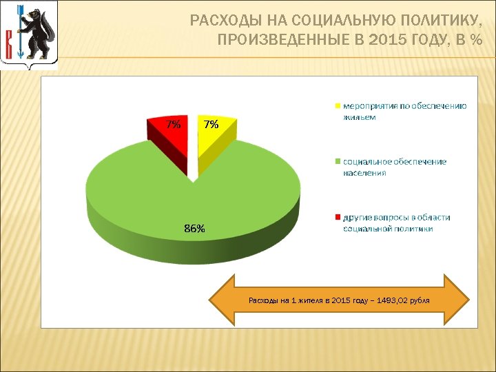 РАСХОДЫ НА СОЦИАЛЬНУЮ ПОЛИТИКУ, ПРОИЗВЕДЕННЫЕ В 2015 ГОДУ, В % Расходы на 1 жителя