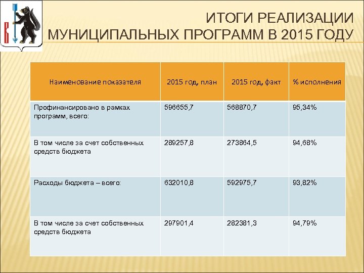 ИТОГИ РЕАЛИЗАЦИИ МУНИЦИПАЛЬНЫХ ПРОГРАММ В 2015 ГОДУ Наименование показателя 2015 год, план 2015 год,
