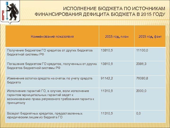ИСПОЛНЕНИЕ БЮДЖЕТА ПО ИСТОЧНИКАМ ФИНАНСИРОВАНИЯ ДЕФИЦИТА БЮДЖЕТА В 2015 ГОДУ Наименование показателя 2015 год,