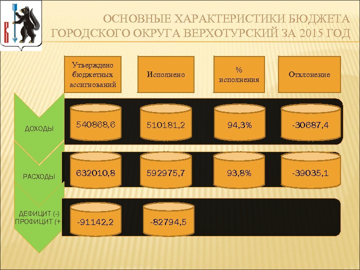 ОСНОВНЫЕ ХАРАКТЕРИСТИКИ БЮДЖЕТА ГОРОДСКОГО ОКРУГА ВЕРХОТУРСКИЙ ЗА 2015 ГОД Утверждено бюджетных ассигнований Исполнено %
