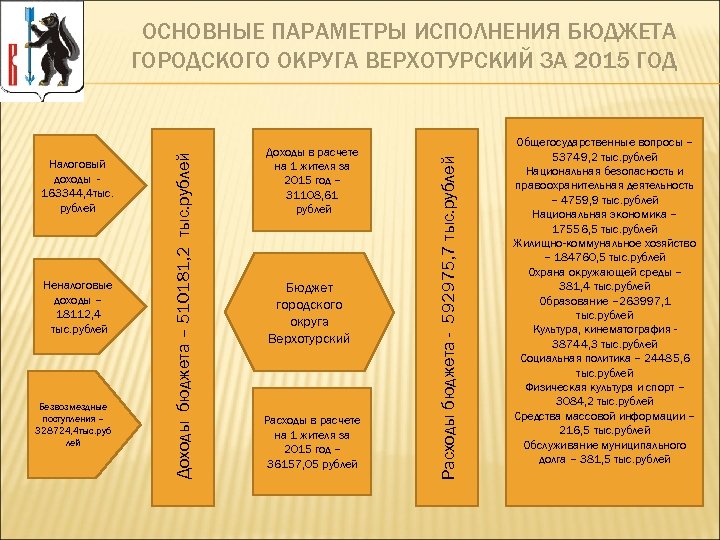 Неналоговые доходы – 18112, 4 тыс. рублей Безвозмездные поступления – 328724, 4 тыс. руб