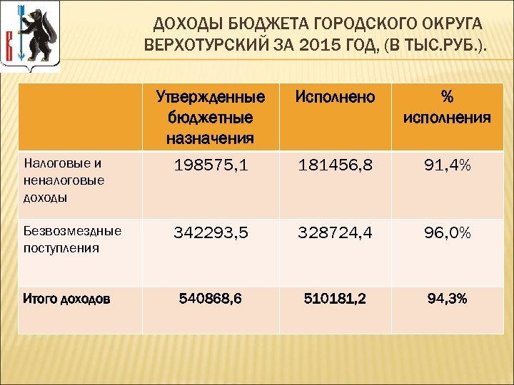 ДОХОДЫ БЮДЖЕТА ГОРОДСКОГО ОКРУГА ВЕРХОТУРСКИЙ ЗА 2015 ГОД, (В ТЫС. РУБ. ). Утвержденные бюджетные