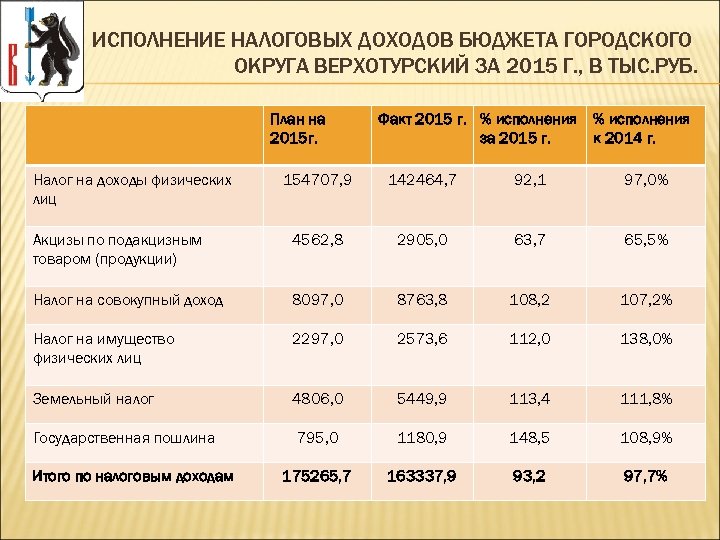 ИСПОЛНЕНИЕ НАЛОГОВЫХ ДОХОДОВ БЮДЖЕТА ГОРОДСКОГО ОКРУГА ВЕРХОТУРСКИЙ ЗА 2015 Г. , В ТЫС. РУБ.