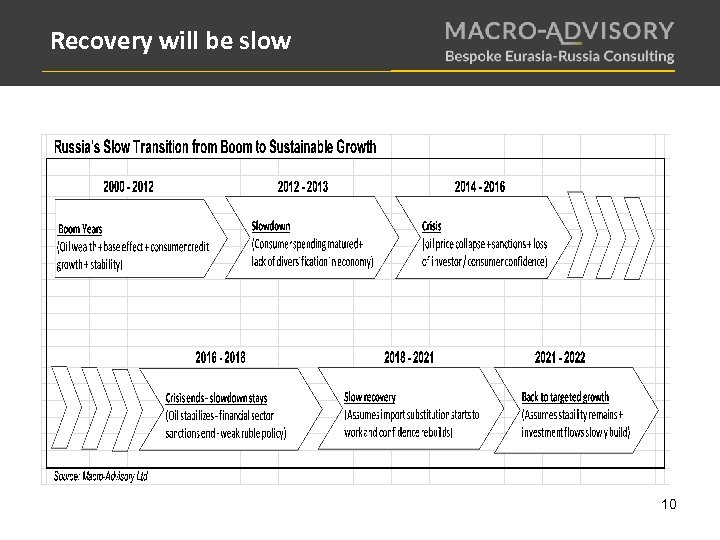 Recovery will be slow 10 