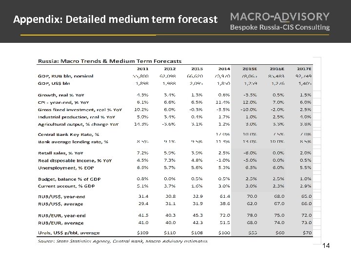 Appendix: Detailed medium term forecast 14 