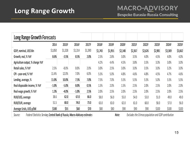 Long Range Growth 15 