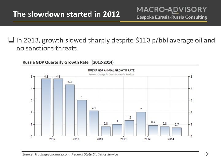 The slowdown started in 2012 q In 2013, growth slowed sharply despite $110 p/bbl