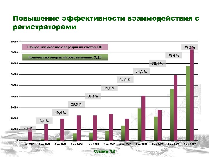 Повышение эффективности взаимодействия с регистраторами Общее количество операций по счетам НД 79, 2 %