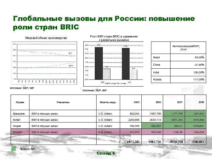 Глобальные вызовы для России: повышение роли стран BRIC Мировой объем производства Рост ВВП стран