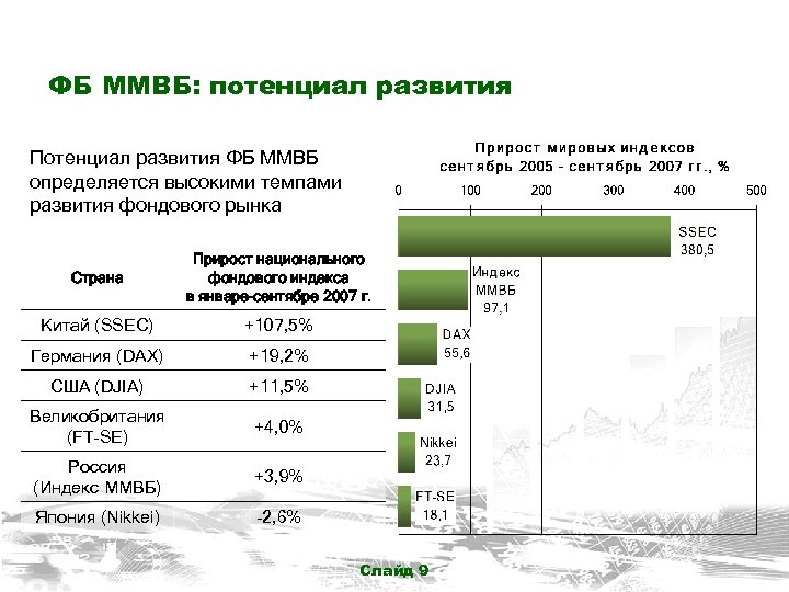 ФБ ММВБ: потенциал развития Потенциал развития ФБ ММВБ определяется высокими темпами развития фондового рынка