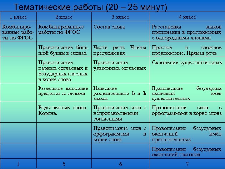 Тематические работы (20 – 25 минут) 1 класс 2 класс Комбиниро- Комбинированные рабо- работы