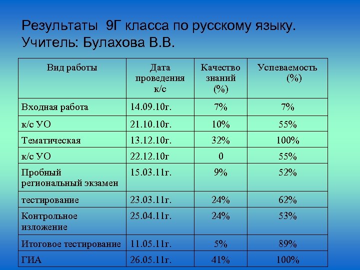 Результаты 9 Г класса по русскому языку. Учитель: Булахова В. В. Вид работы Дата