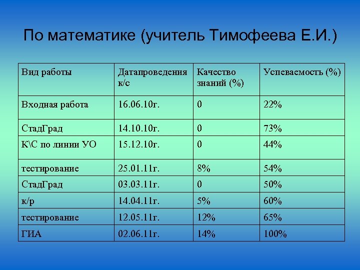 По математике (учитель Тимофеева Е. И. ) Вид работы Датапроведения Качество к/с знаний (%)