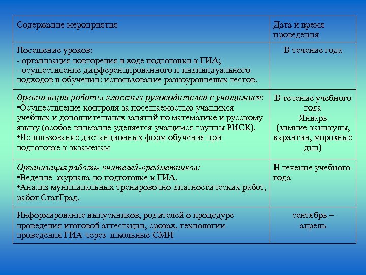 Содержание мероприятия Посещение уроков: - организация повторения в ходе подготовки к ГИА; - осуществление