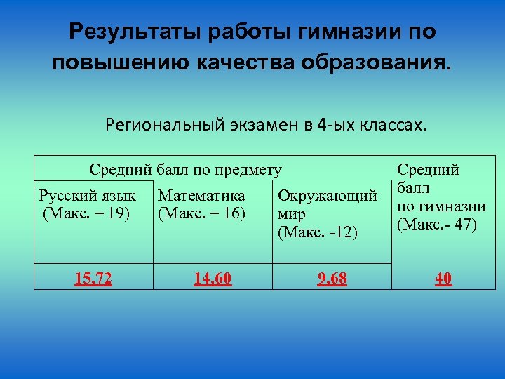Результаты работы гимназии по повышению качества образования. Региональный экзамен в 4 -ых классах. Средний