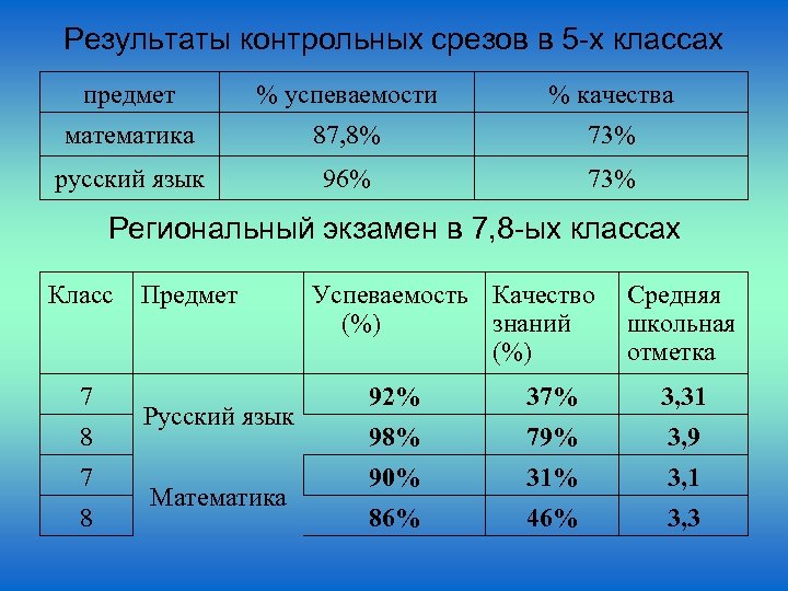 Результаты контрольных срезов в 5 -х классах предмет % успеваемости % качества математика 87,