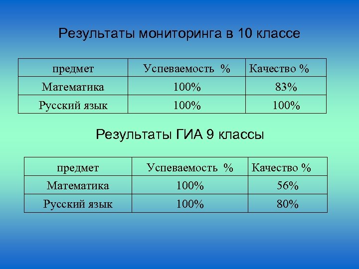 Результаты мониторинга в 10 классе предмет Успеваемость % Качество % Математика 100% 83% Русский