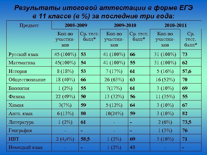 Результаты итоговой аттестации в форме ЕГЭ в 11 классе (в %) за последние три