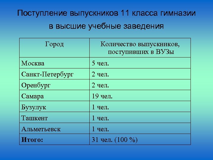 Поступление выпускников 11 класса гимназии в высшие учебные заведения Город Количество выпускников, поступивших в