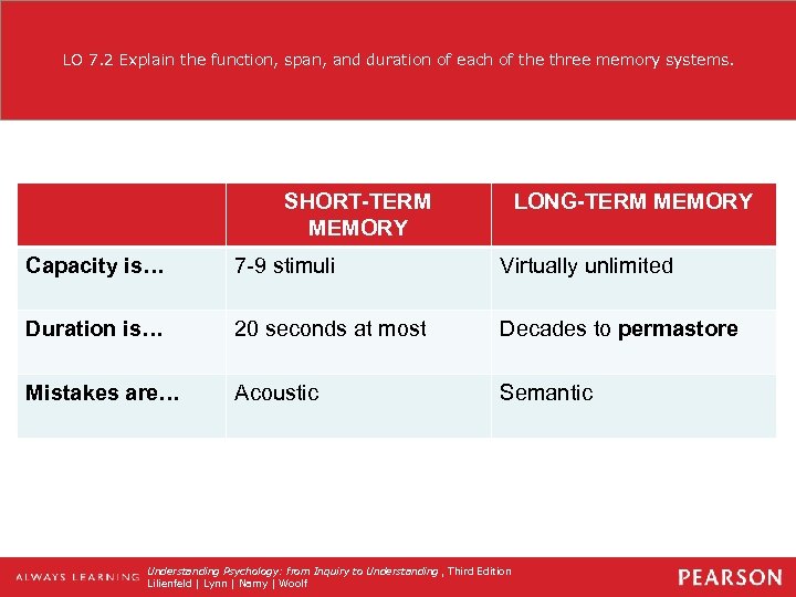 LO 7. 2 Explain the function, span, and duration of each of the three