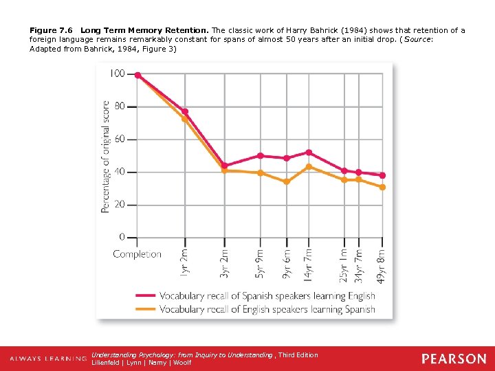 Figure 7. 6 Long Term Memory Retention. The classic work of Harry Bahrick (1984)