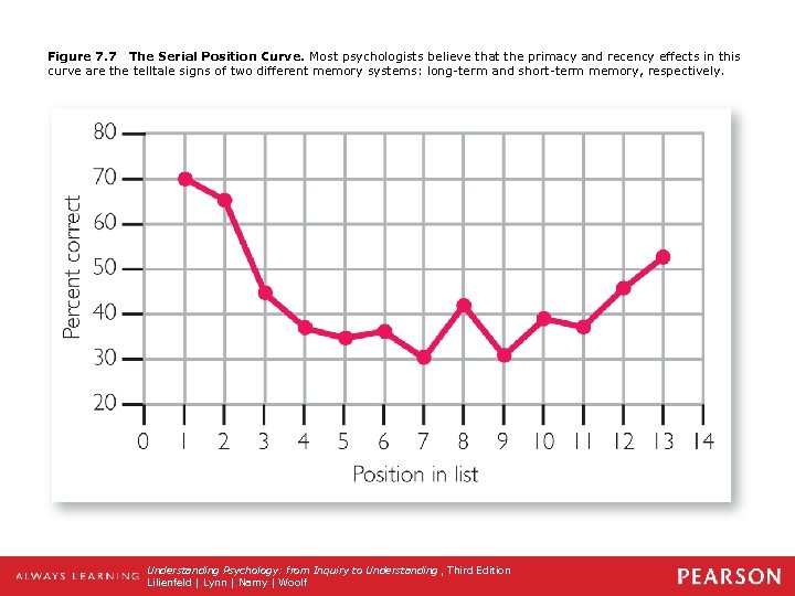 Figure 7. 7 The Serial Position Curve. Most psychologists believe that the primacy and