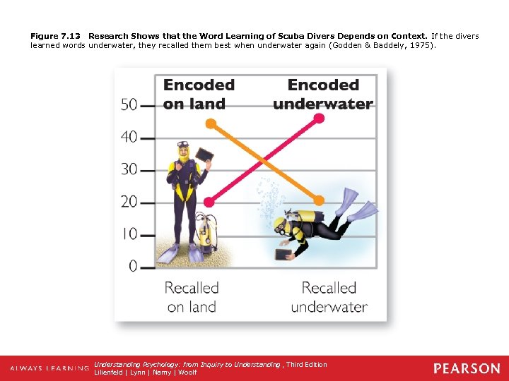 Figure 7. 13 Research Shows that the Word Learning of Scuba Divers Depends on