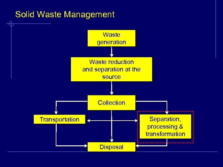 Solid Waste Management Waste generation Waste reduction and separation at the source Collection Separation,