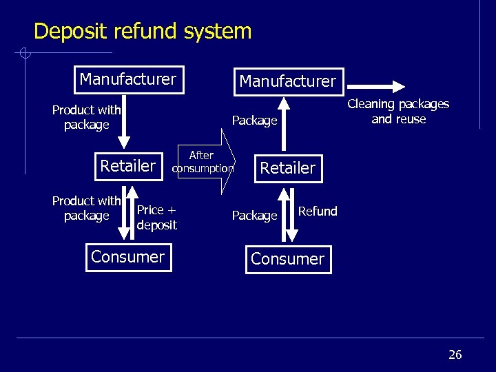 Deposit refund system Manufacturer Product with package Cleaning packages and reuse Package Retailer Product