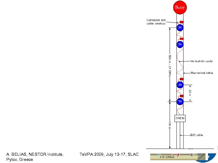 A. BELIAS, NESTOR Institute, Pylos, Greece Te. VPA 2009, July 13 -17, SLAC 12