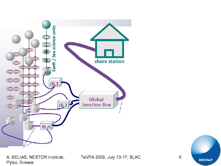 A. BELIAS, NESTOR Institute, Pylos, Greece Te. VPA 2009, July 13 -17, SLAC 9