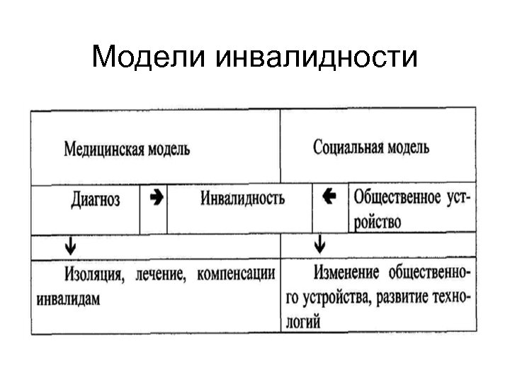 Социальная модель инвалидности. Медицинская модель инвалидности. Медицинская модель понимания инвалидности. Специфика медицинской модели инвалидности. Социальная модель понимания инвалидности.