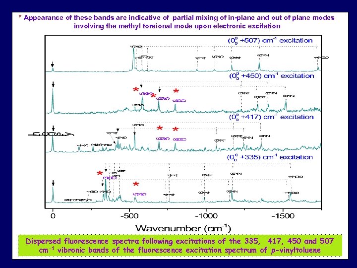 * Appearance of these bands are indicative of partial mixing of in-plane and out