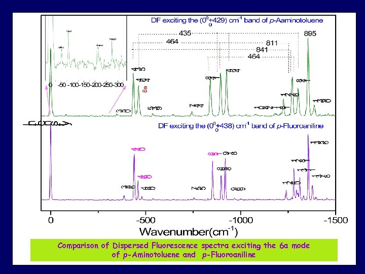 6 a Comparison of Dispersed Fluorescence spectra exciting the 6 a mode of p-Aminotoluene