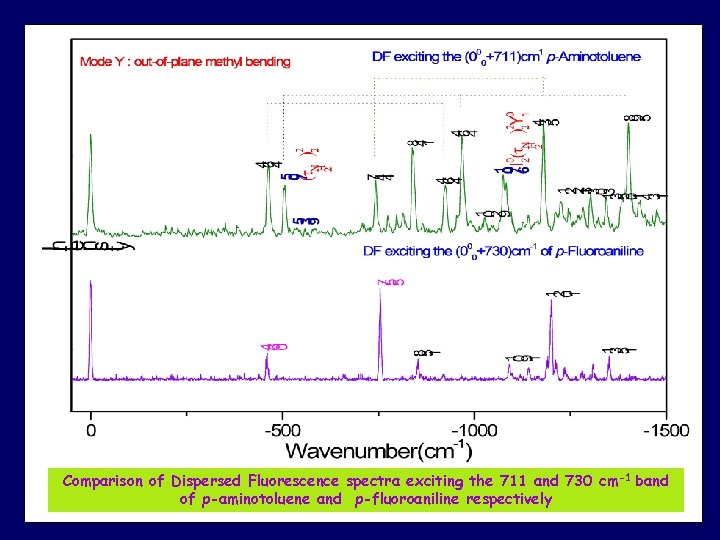 Comparison of Dispersed Fluorescence spectra exciting the 711 and 730 cm -1 band of