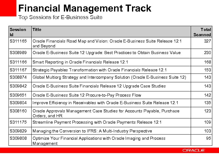 Financial Management Track Top Sessions for E-Business Suite Session Id S 311165 Title S