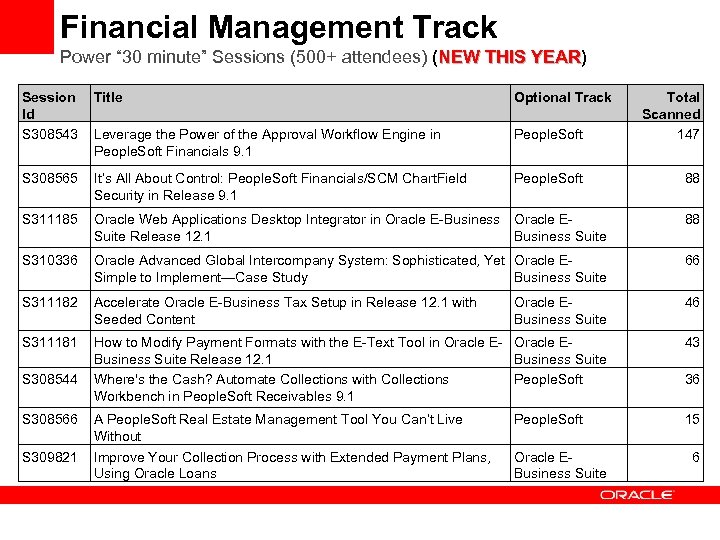 Financial Management Track Power “ 30 minute” Sessions (500+ attendees) (NEW THIS YEAR) YEAR