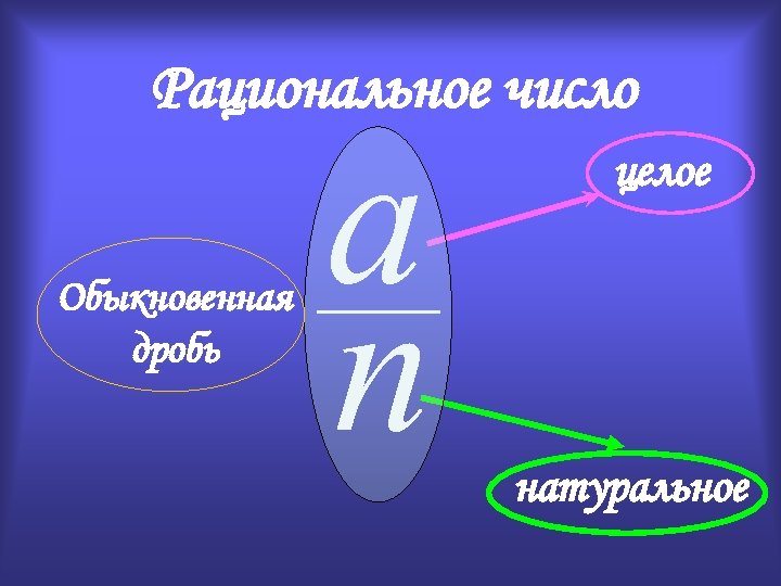 Рациональное число Обыкновенная дробь a n целое натуральное 