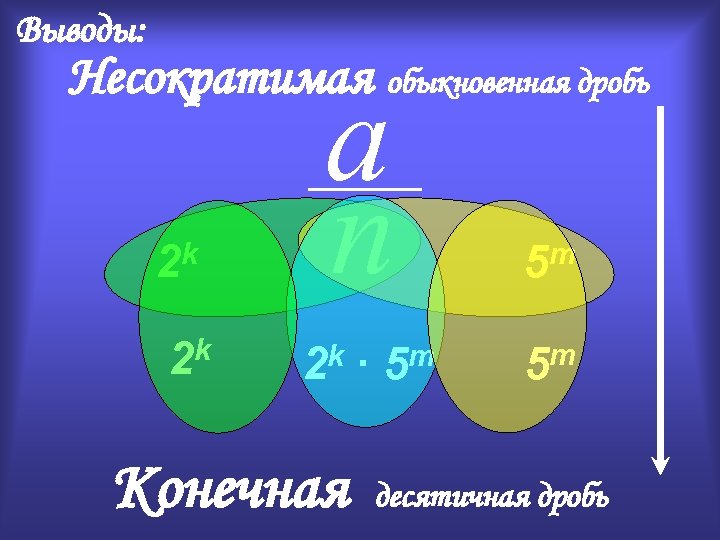Выводы: Несократимая обыкновенная дробь k 2 a n m 5 2 k ∙ 5