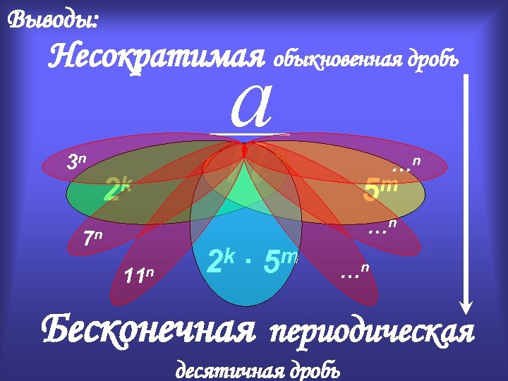 Выводы: Несократимая обыкновенная дробь 3 n k 2 a n …n m 5 …n