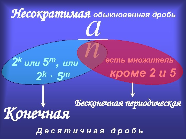 a n Несократимая обыкновенная дробь k или 2 m, или 5 2 k ∙