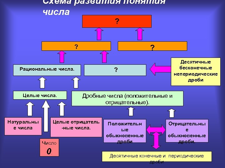 Схема развития понятия числа ? ? ? Рациональные числа. Целые числа. Натуральны е числа