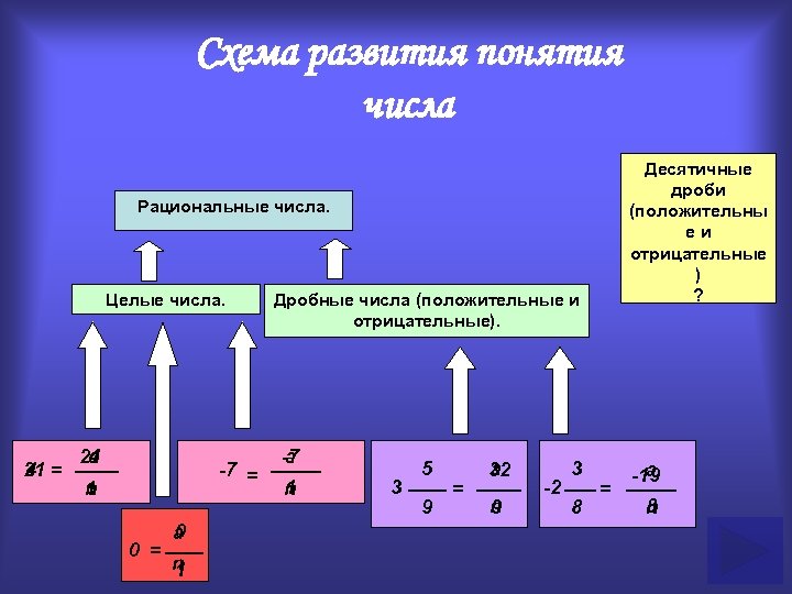 Схема развития понятия числа Рациональные числа. Целые числа. Натуральные 21 a 4 21 =